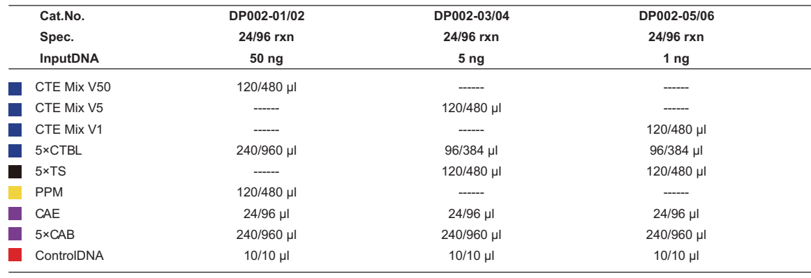 CD NEXT DNA Library Prep Kit for Illumina-Components